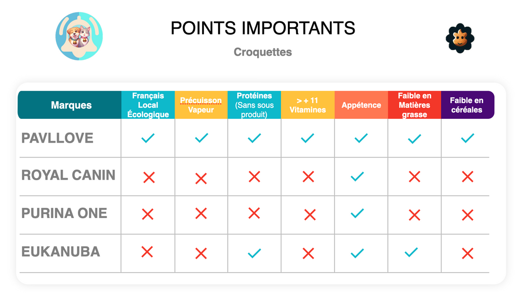 🐾 Les meilleures croquettes pour chien &amp; chat : pourquoi Pavllove surpasse les grandes marques