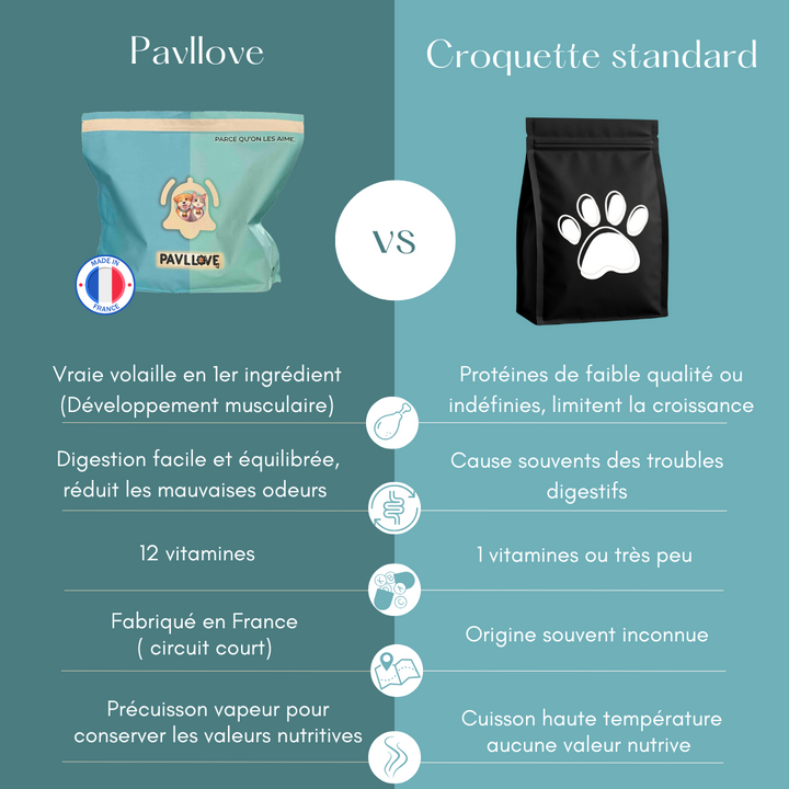 Croquettes Haut de gamme pour Chat adulte & senior (stérilisé ou non) - Volaille ⭐⭐⭐⭐⭐ - Pavllove